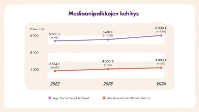 Myynti ja markkinointi eri urilla palkkakehityksessä